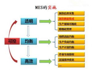 微締軟件零部件MES系統(tǒng)的典型實(shí)施進(jìn)程