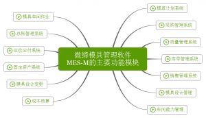 微締模具管理軟件實(shí)現(xiàn)人、機(jī)、料、法、環(huán)有機(jī)結(jié)合