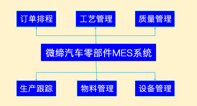 汽車(chē)零部件MES.png