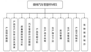 汽車零部件行業(yè)MES系統(tǒng)需求要分析