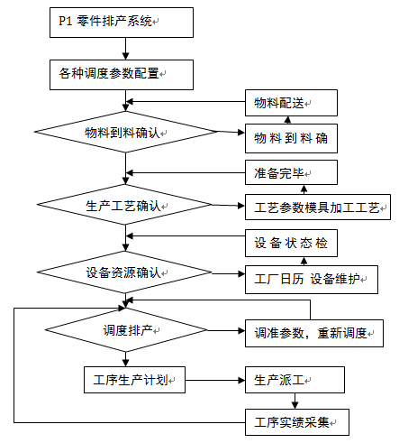 零部件MES調(diào)度排產(chǎn)